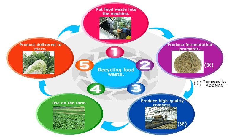 recycle
