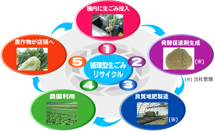 リサイクルの流れ